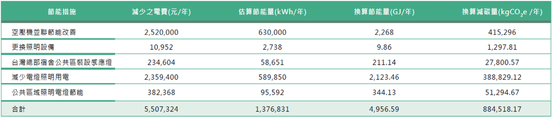 正文科技2024 年節能措施與成效
